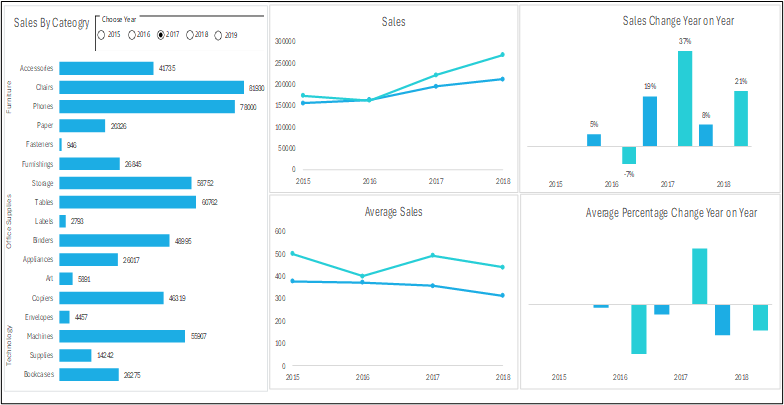 Retail Sales Analysis
